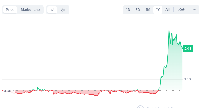 XRP Last 1 Year Price History