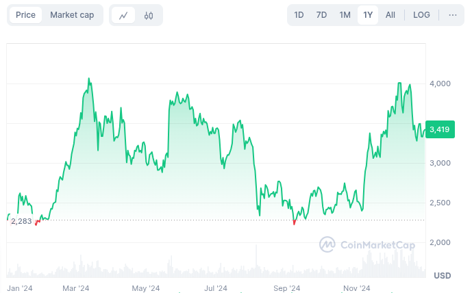 Ethereum Last 1 Year Price History