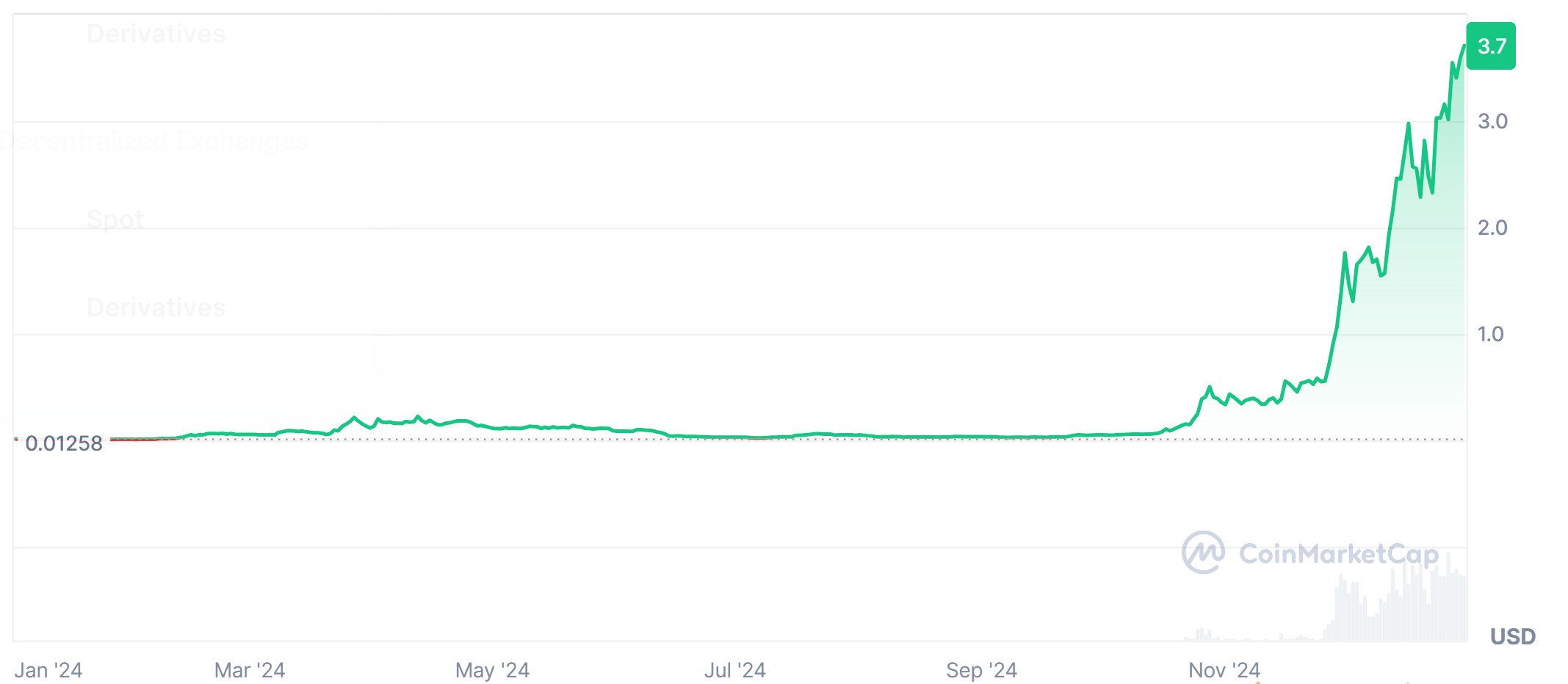 Growth in the virtuals procol in the last 1 year