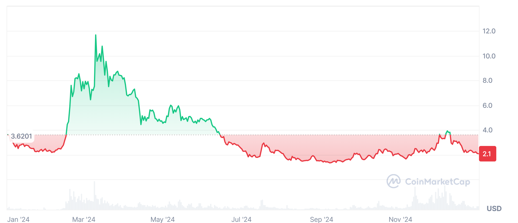 Worldcoin price history in the last 1 year