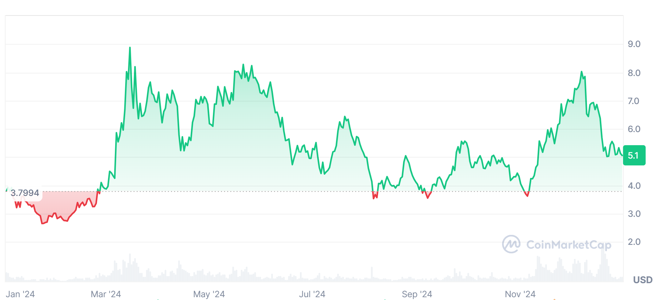 Near price trends in the last 1 year