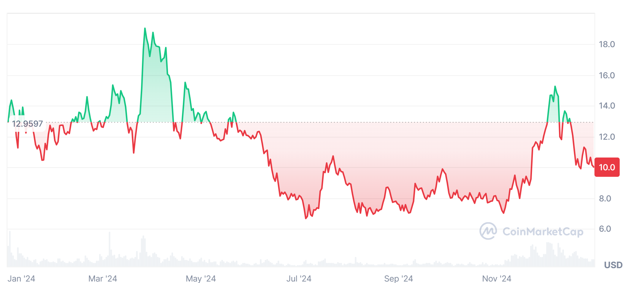 Icp price history in the last 1 year