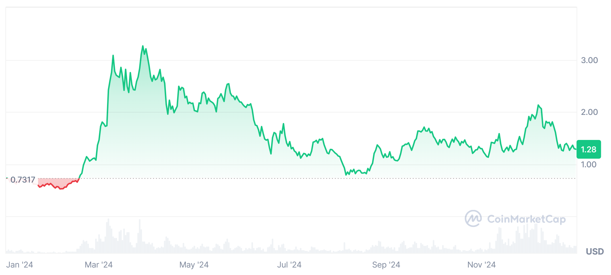 Fet price history in 2024