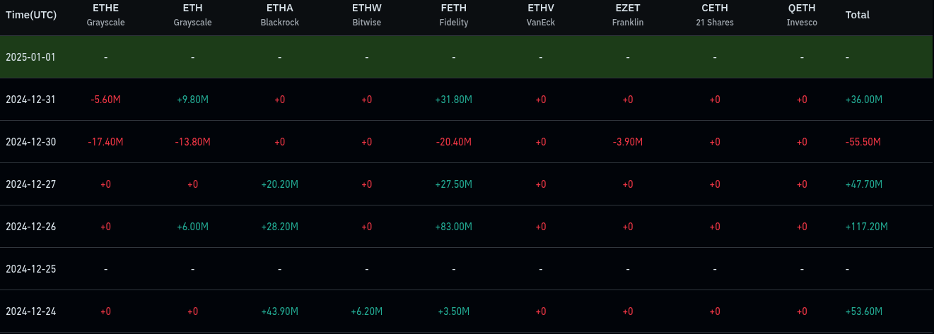 $200 million of net etf inflows in ethereum last week