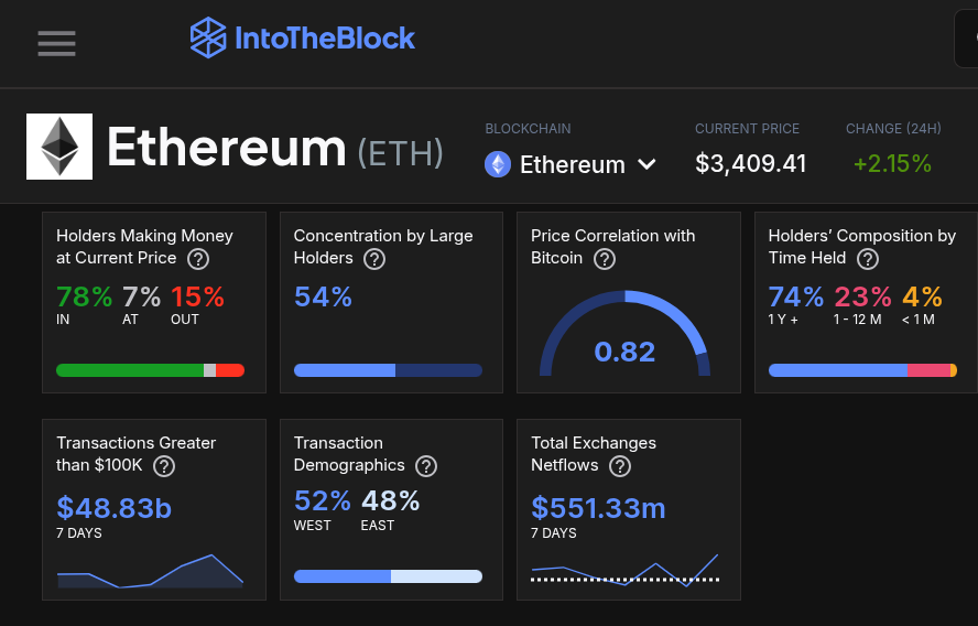 Ethereum&apos;s long term holders at 74%