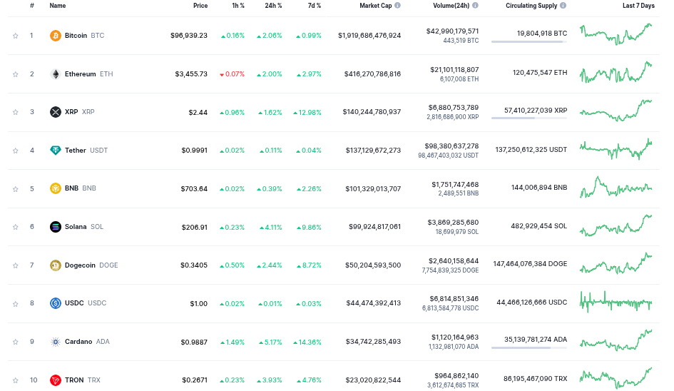 Top 10 Cryptos by Market Cap Today