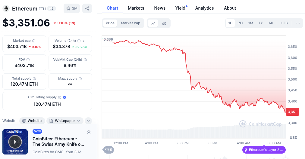Ethereum Crashes 9% Intraday at Press Time.
