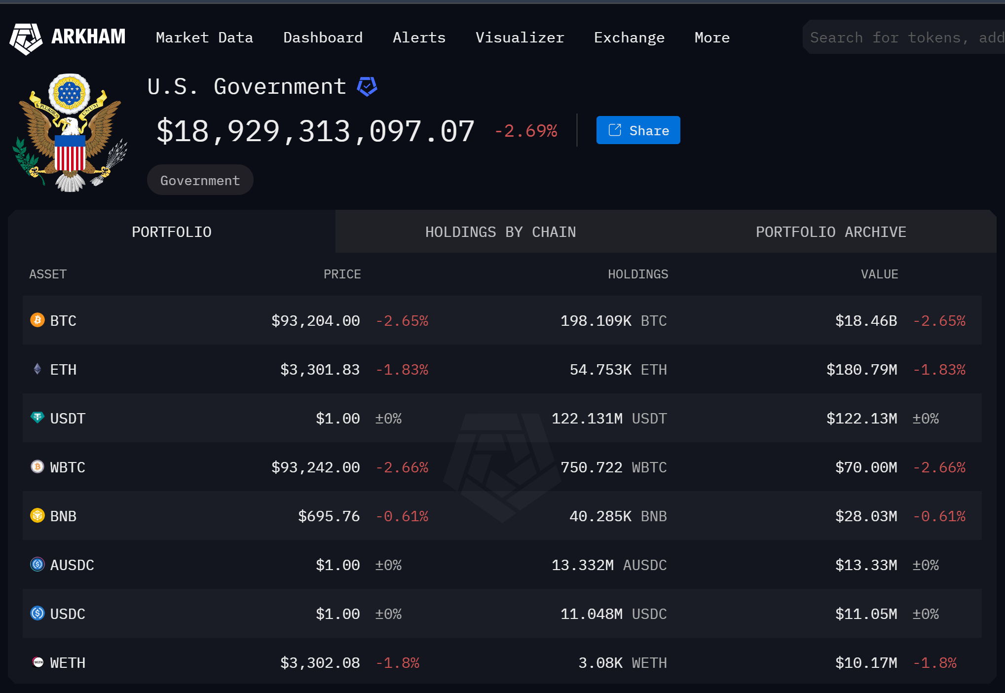Us government bitcoin reserves before the $6. 5 billion sale