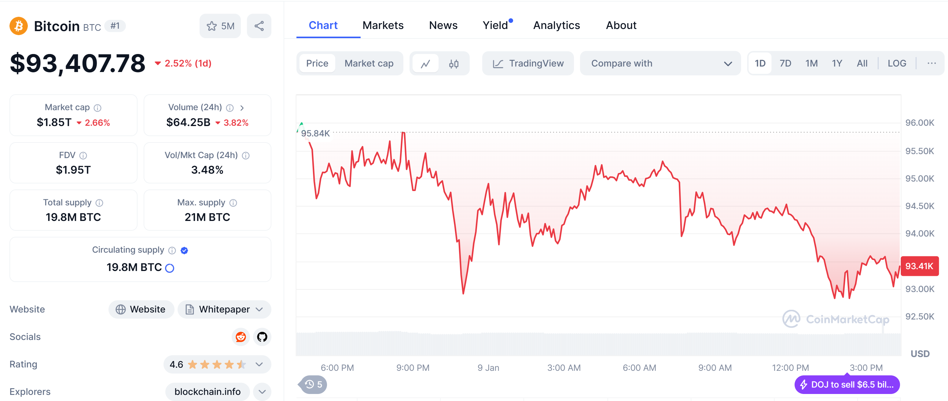 Bitcoin&apos;s price after us government sold $6. 5 billion btc