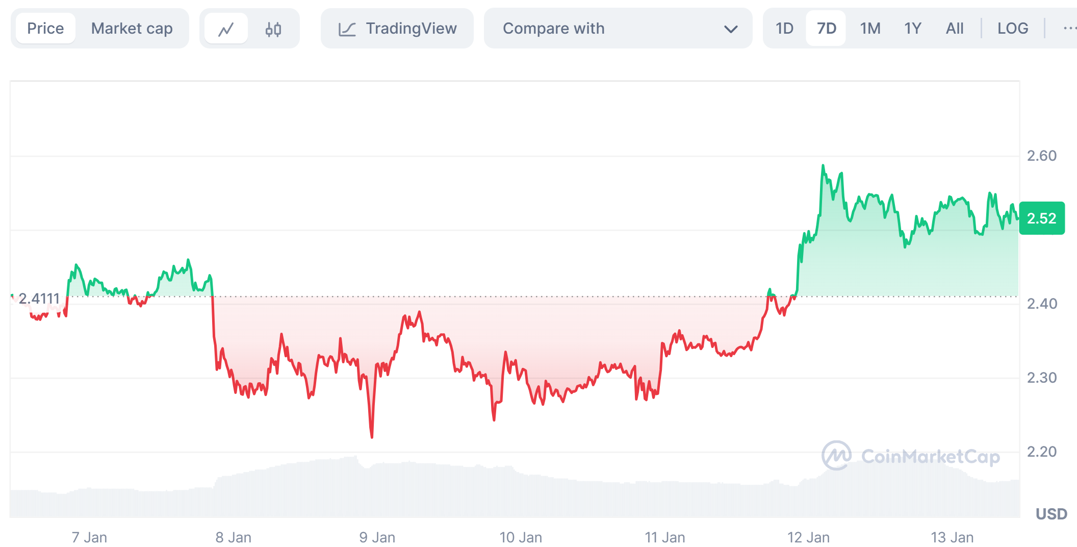 Xrp price trends for the last 7 days