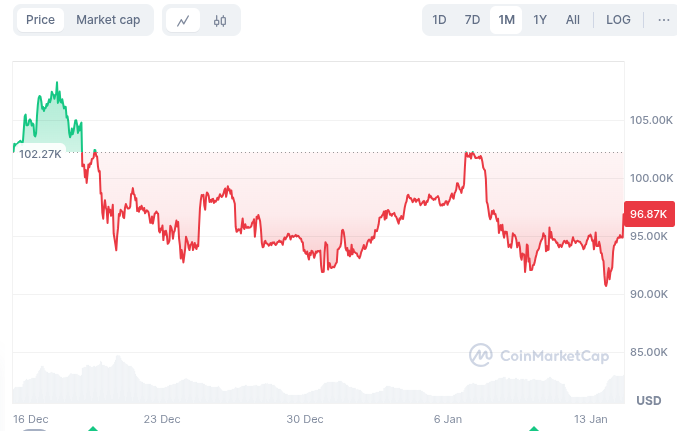 Bitcoin&apos;s attempt to cross $100k on 08 jan 2024
