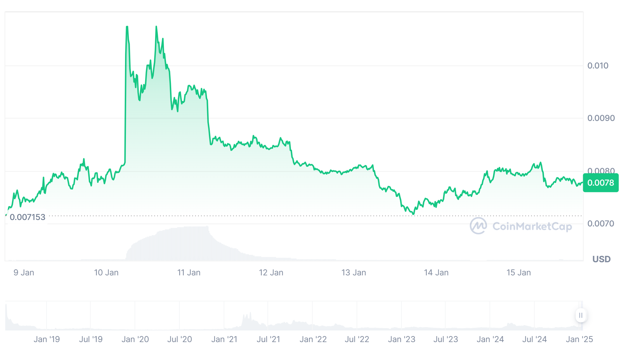 Iq token