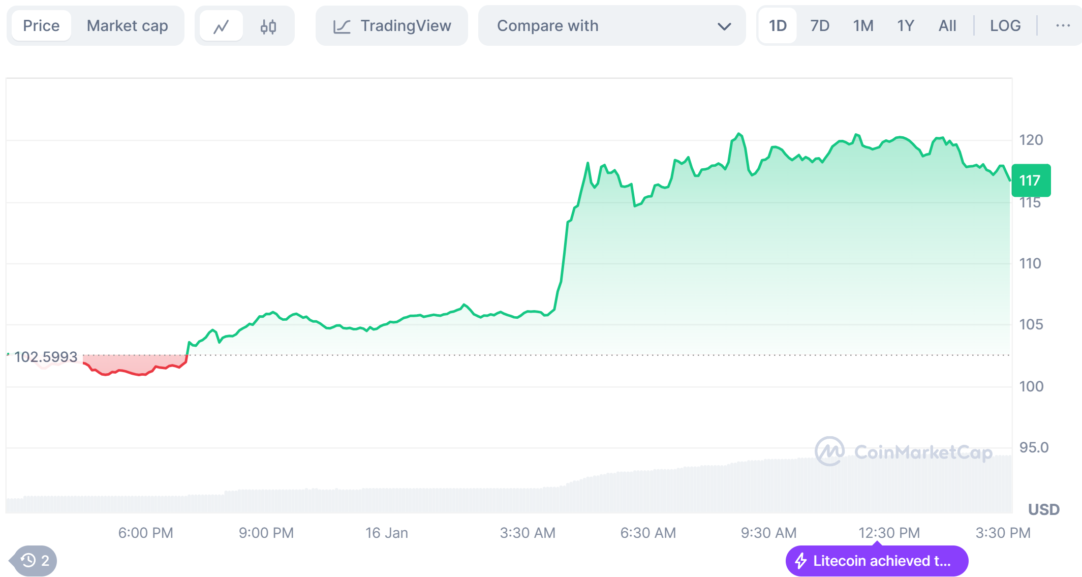 Litecoin price jumps 15%