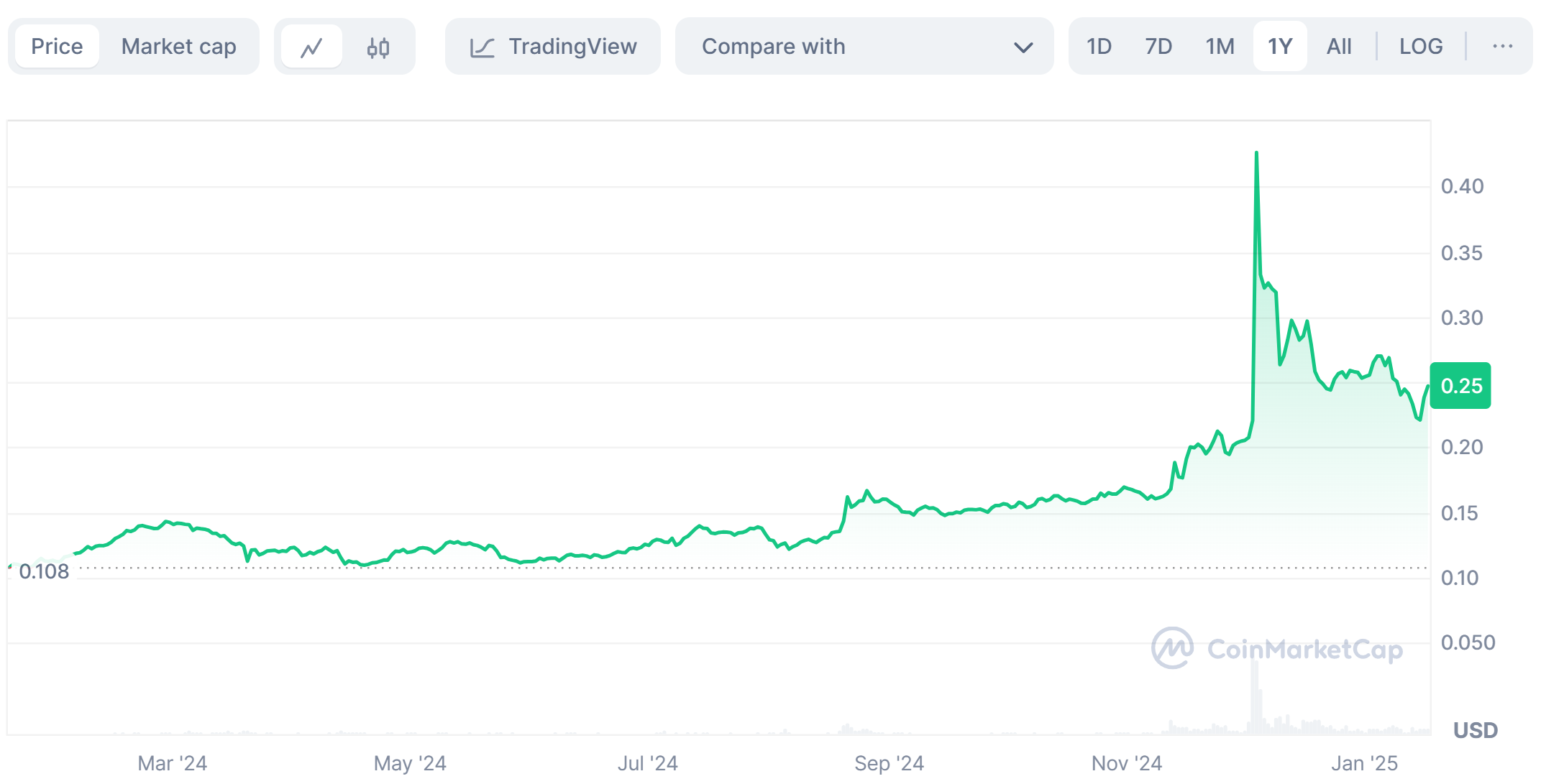 TRX Price Trends in 2024 and Early 2025