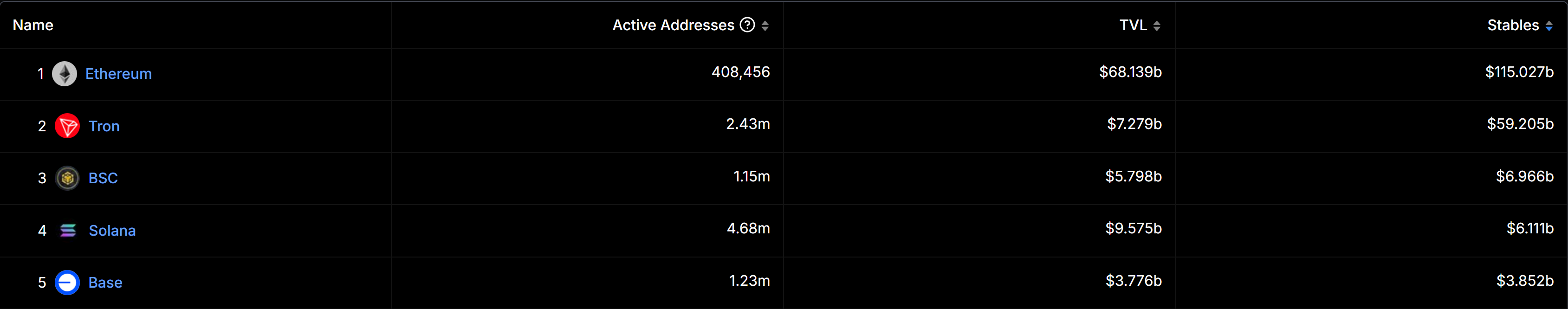Top 5 Blockchains According to On-Chain Stablecoin Volumes