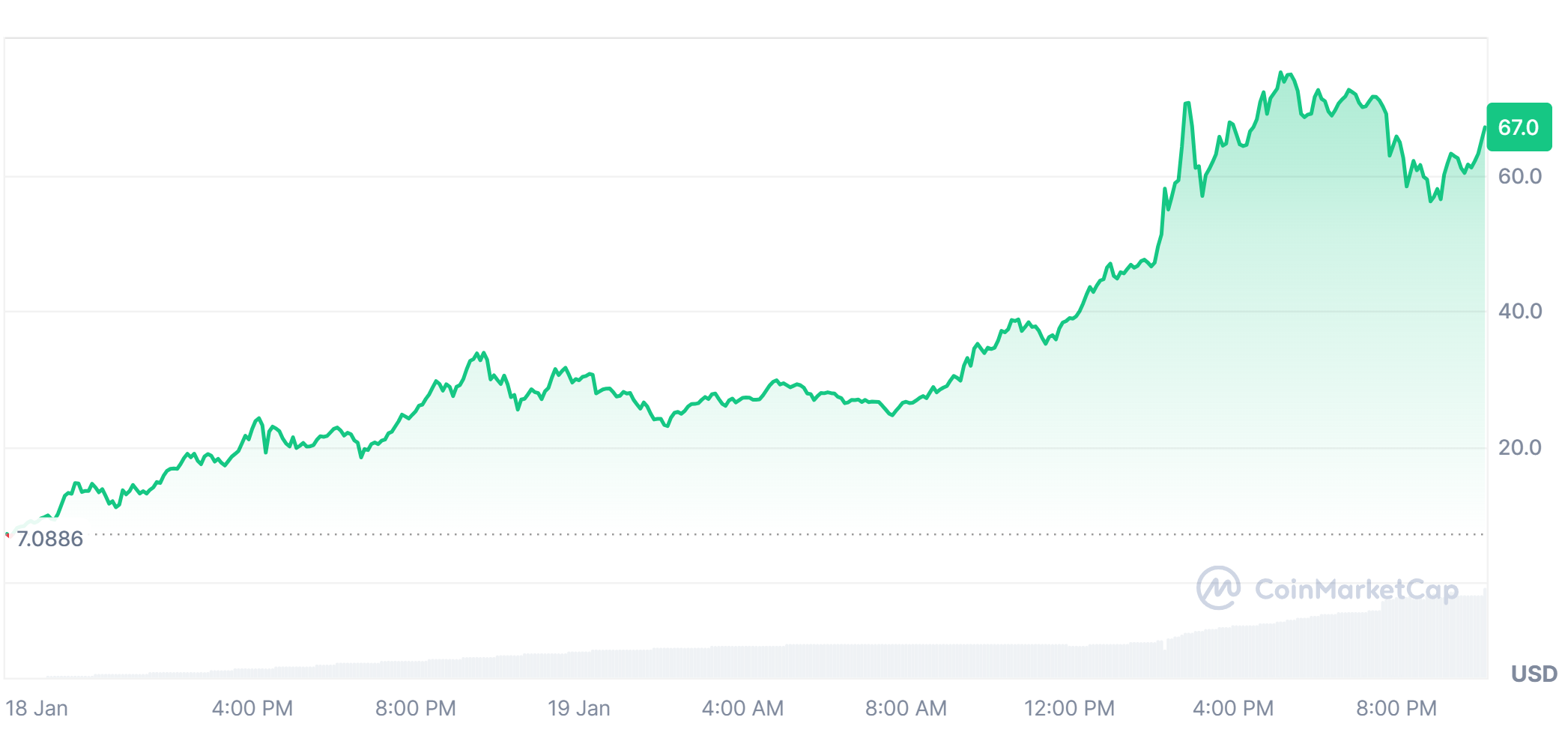 Trump rallies 1071% in a day