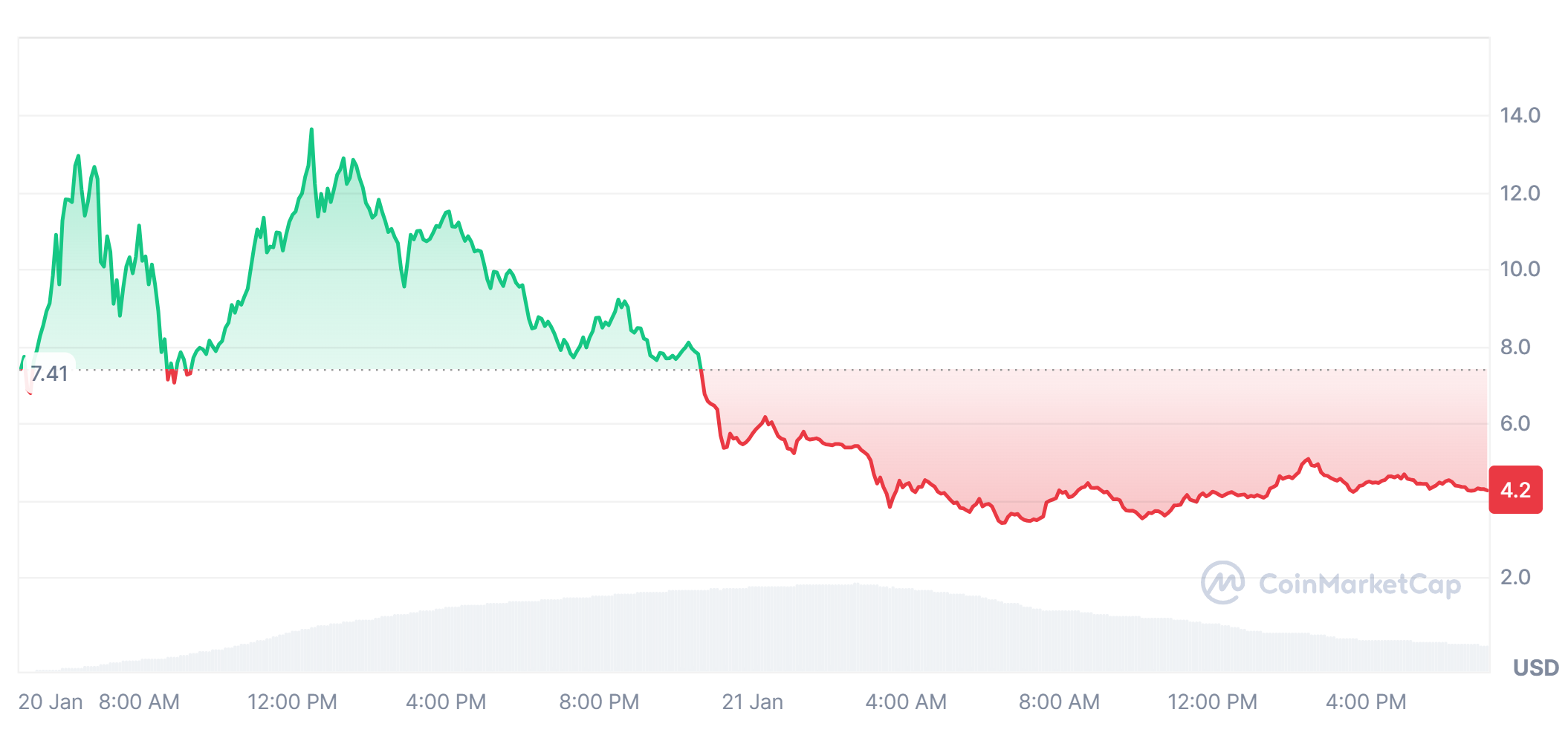 $melania memecoin price now