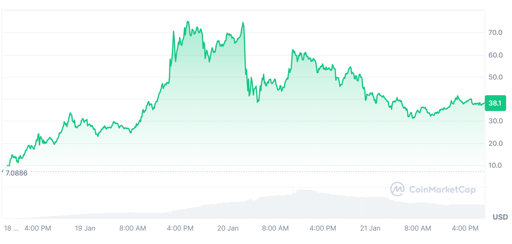 $trump memecoin price now