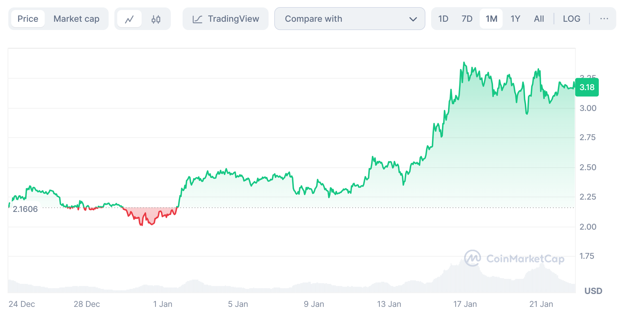 Xrp&apos;s 45% rise in the last 30 days