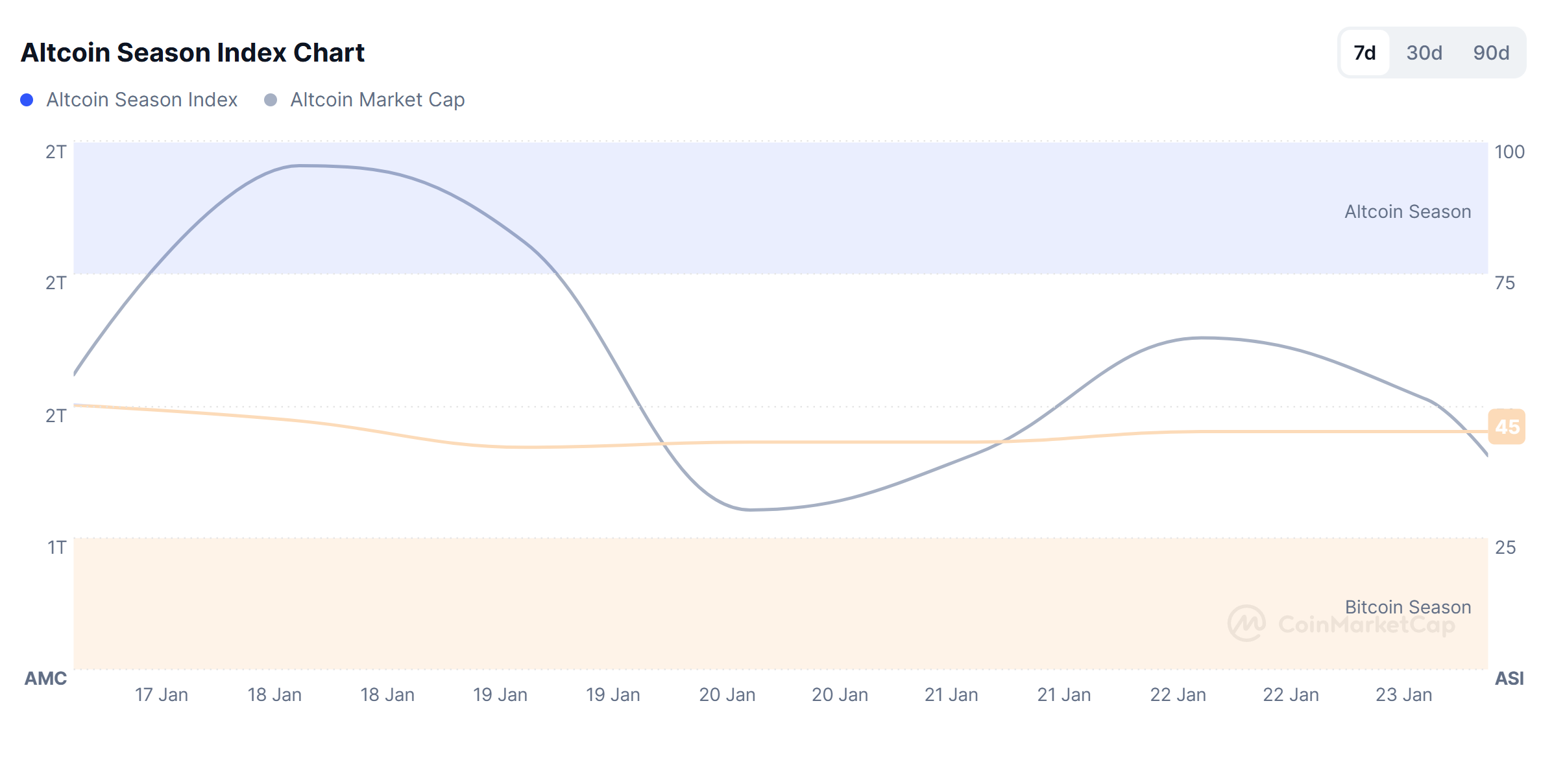 Altcoin season index at 45 on 23 jan 2025
