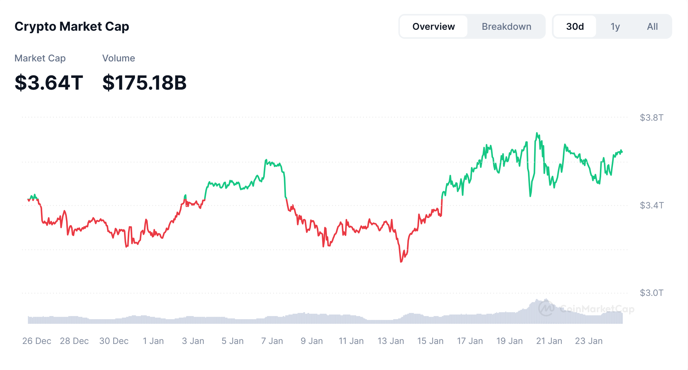 Crypto market growth in the last 30 days