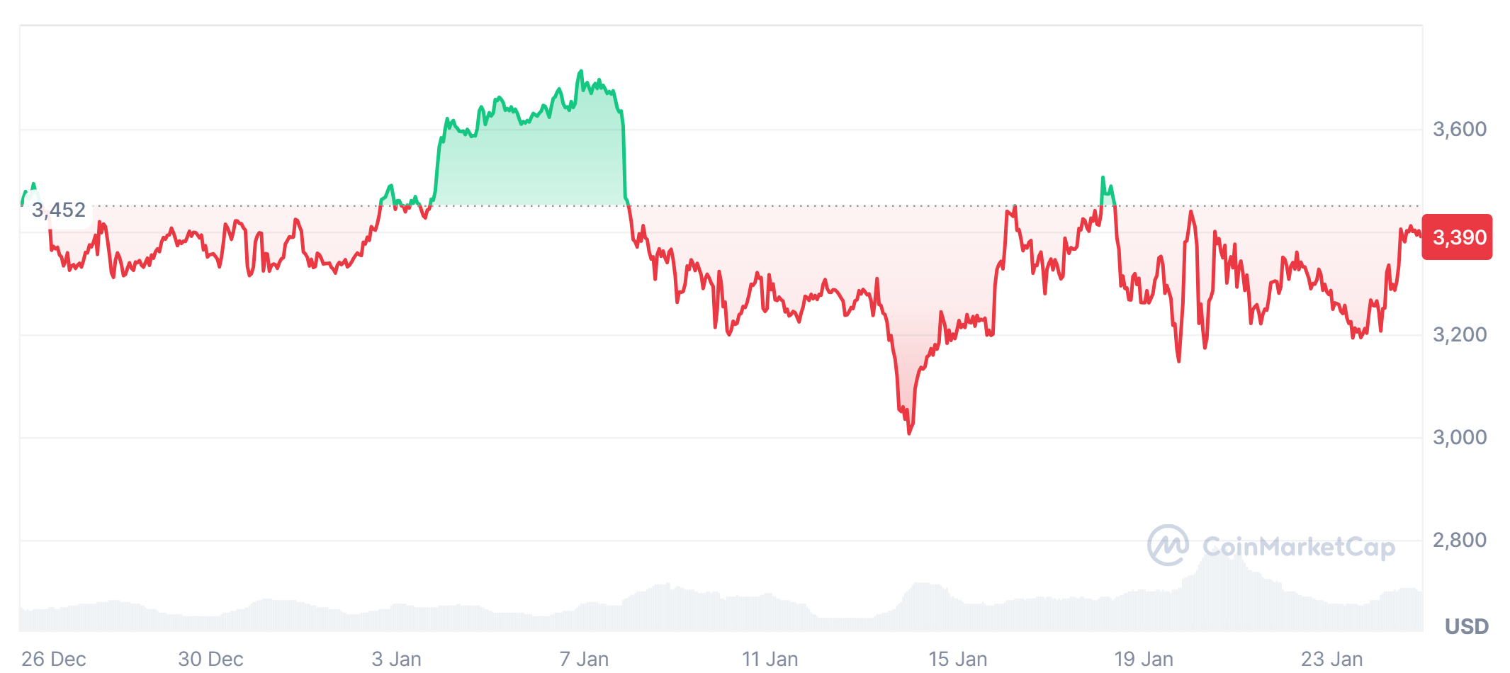 Ethereum in the last 30 days