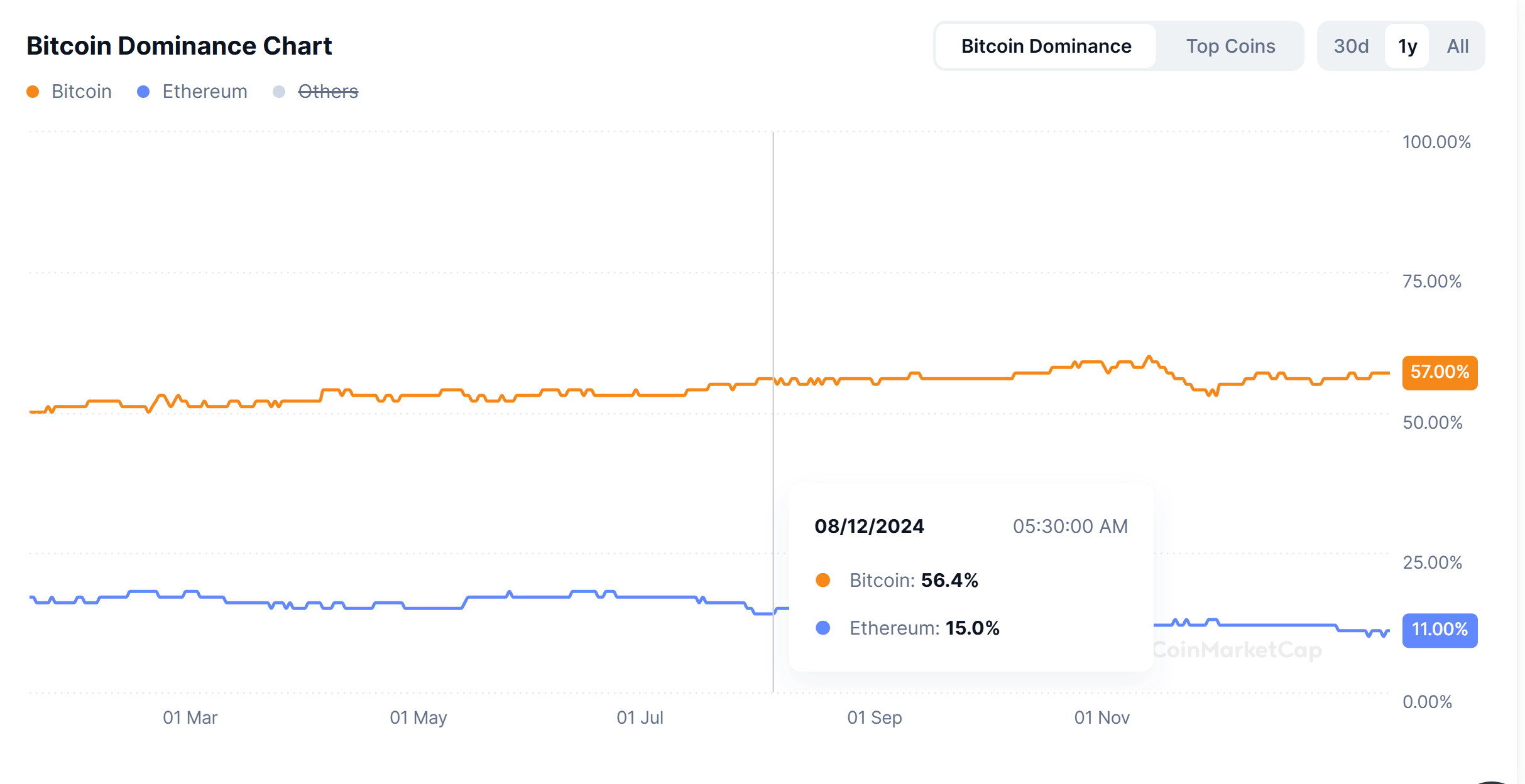 Falling trend in ethereum in the last 6 months