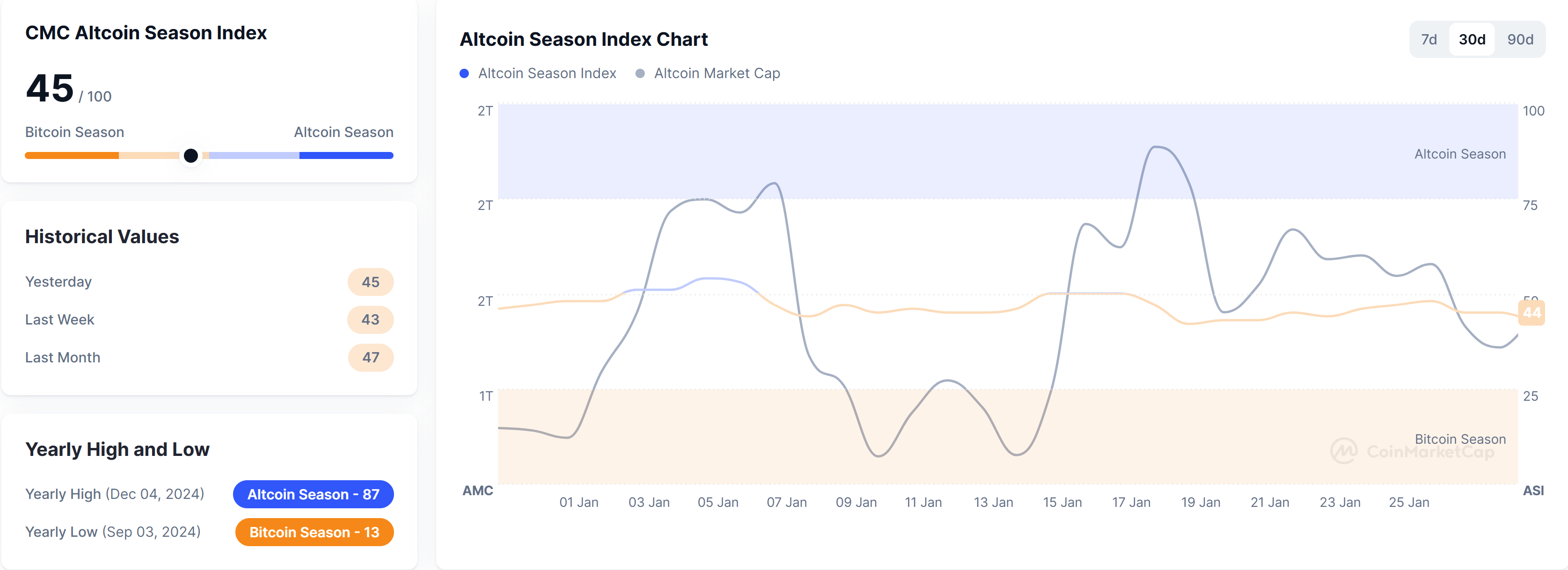 Coinmarketcap&apos;s altcoin season index chart