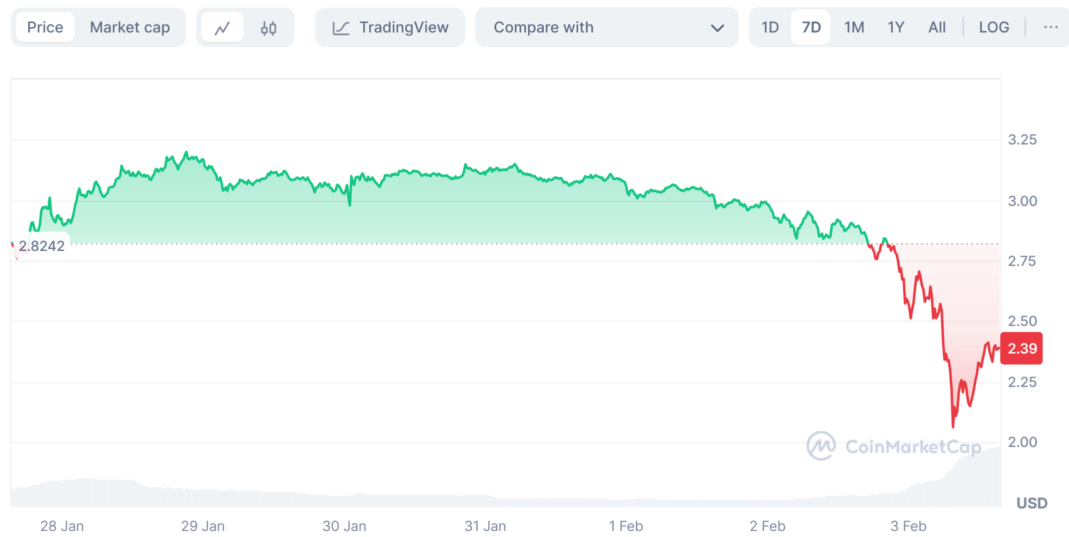 Xrp price trend in the last 7 days
