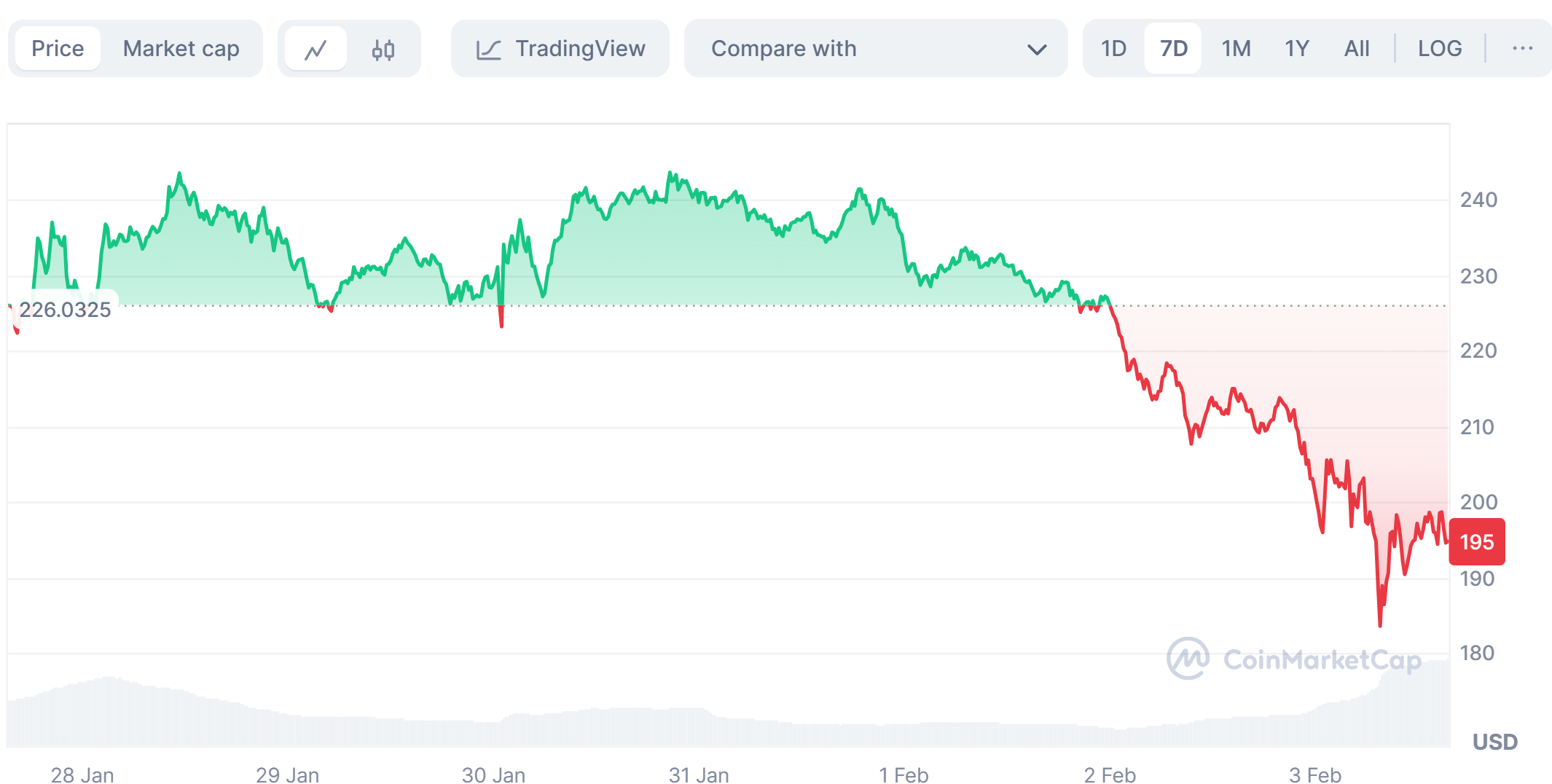 Solana price trend in the last 7 days