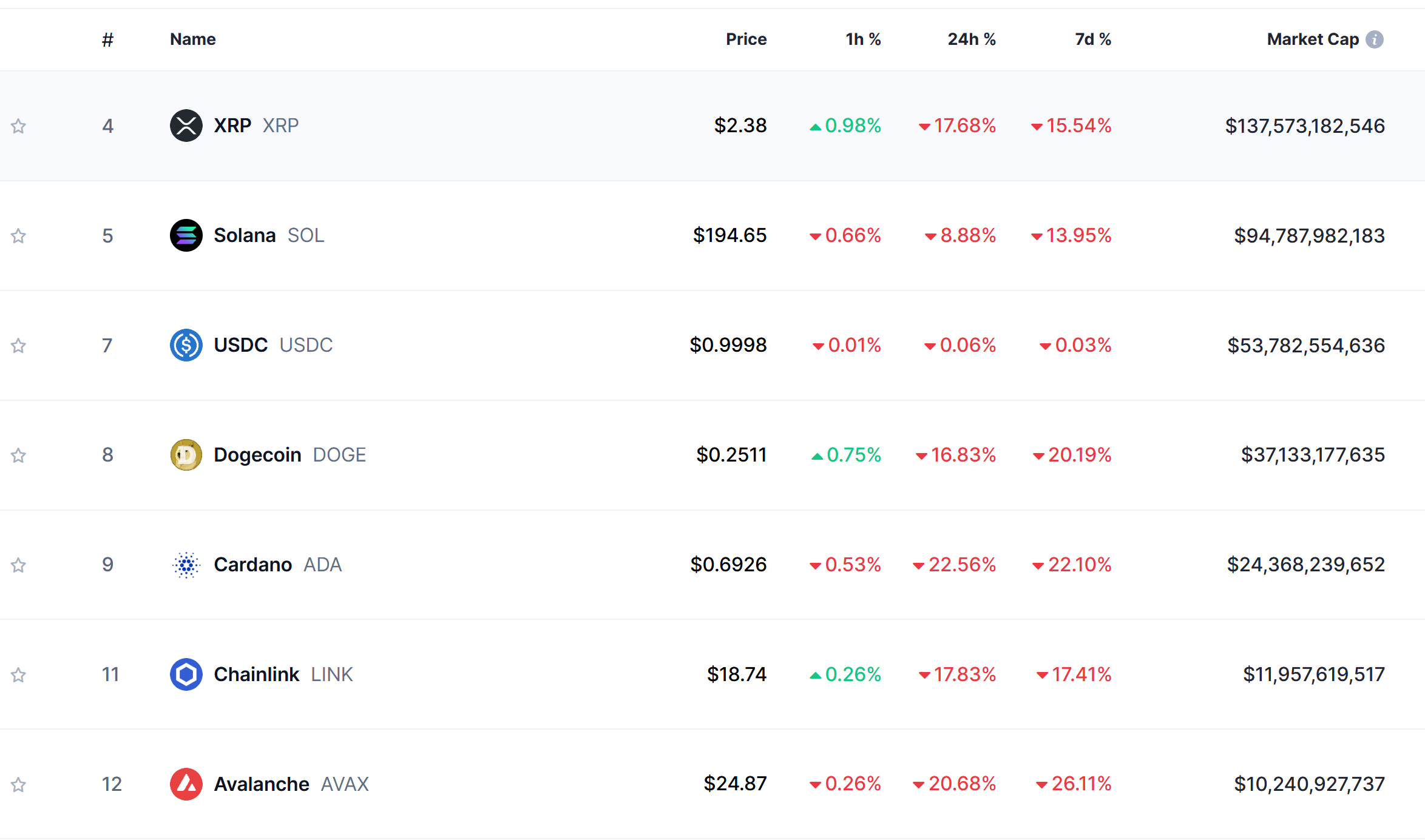 Us-based cryptos saw relatively lesser drawdowns