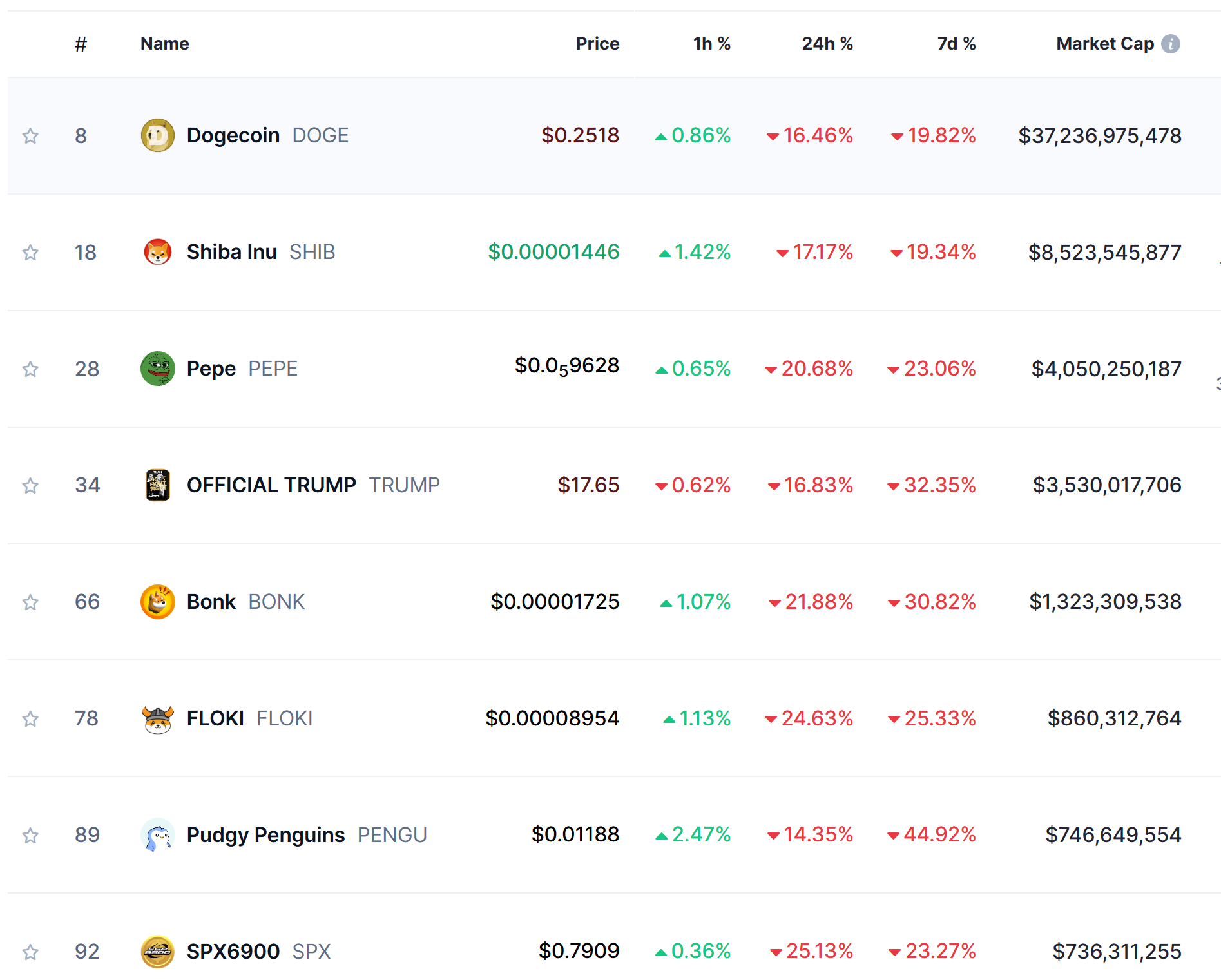 Memecoins saw the largest drawdowns