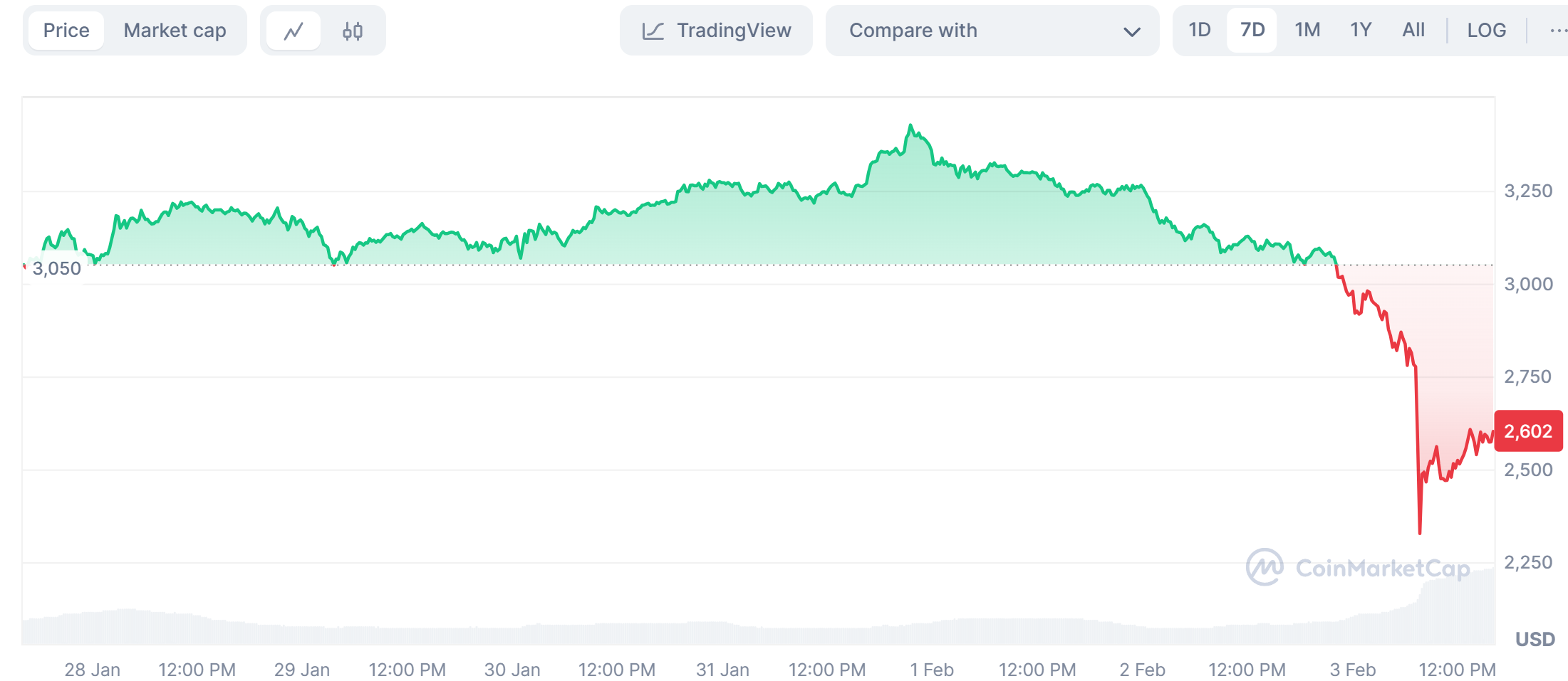 Ethereum price trends in the last 7 days