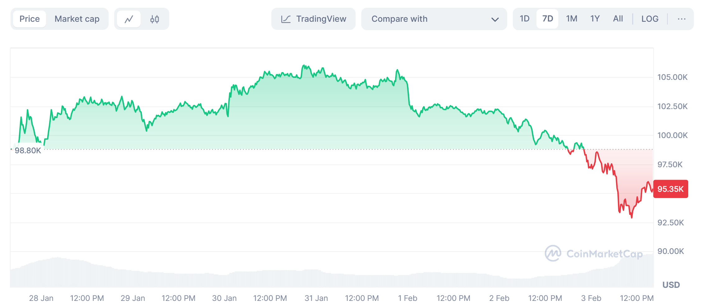 Bitcoin price trends in the last 7 days