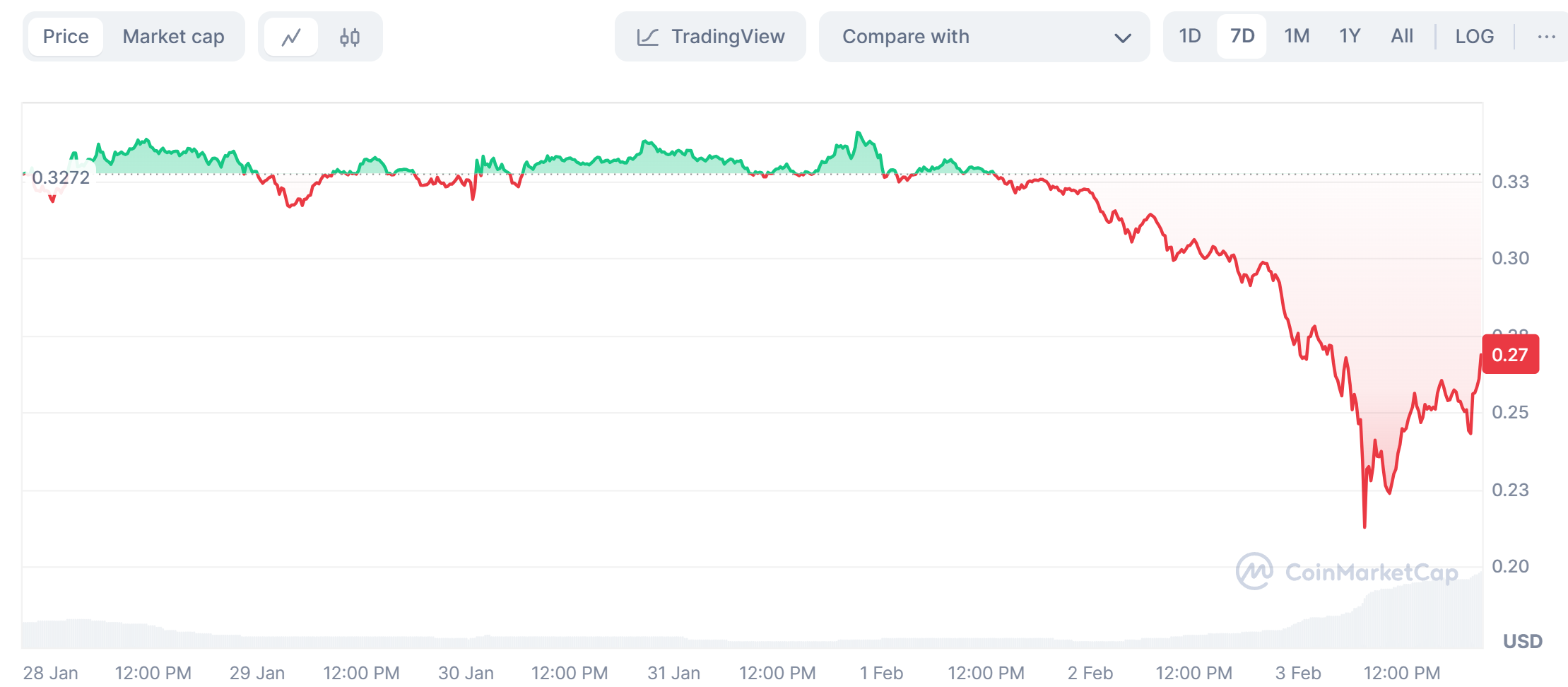 Dogecoin etf price trends in the last 7 days
