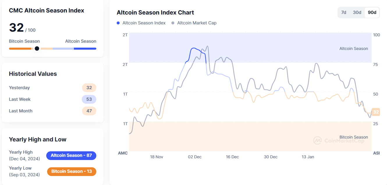 Altcoin season index chart and altcoin market cap