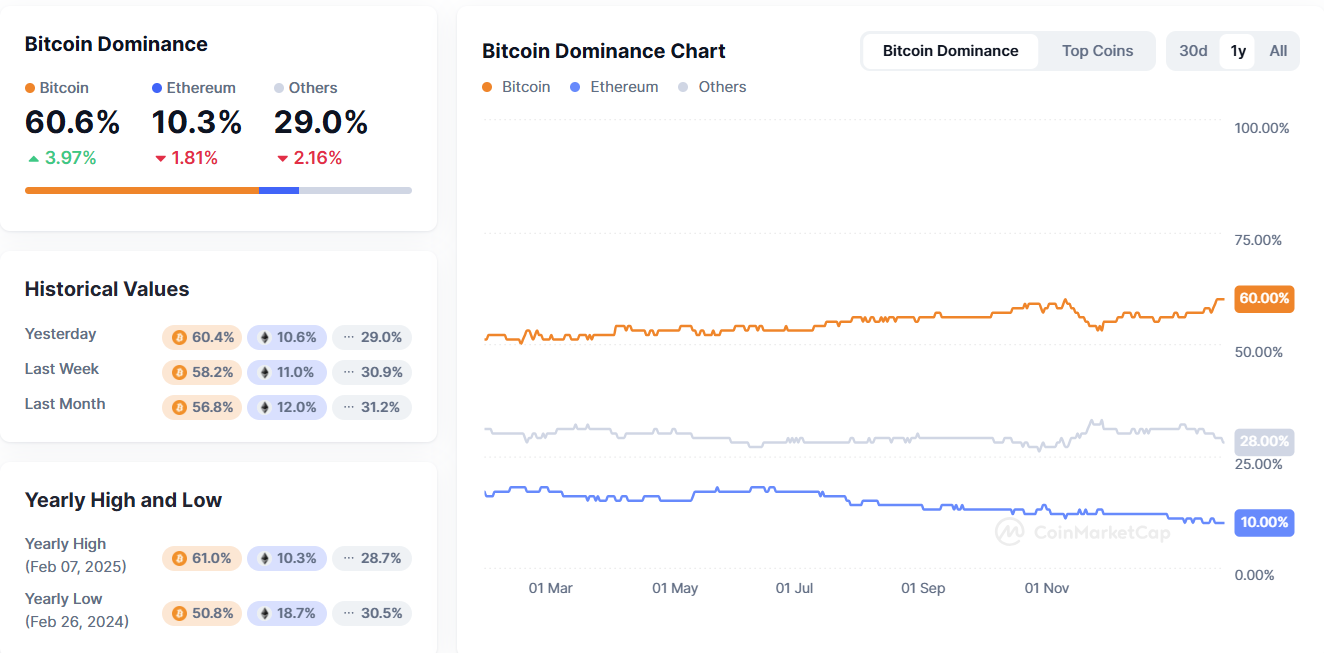 Bitcoin dominance chart