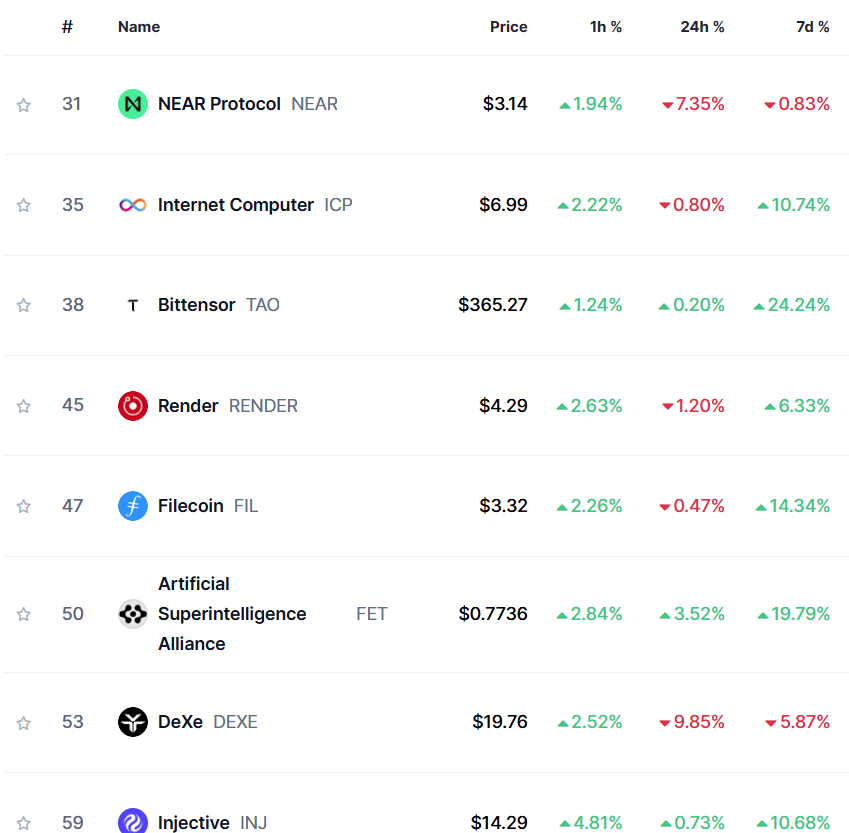Ai-crypto tokens recover from deepseek scare