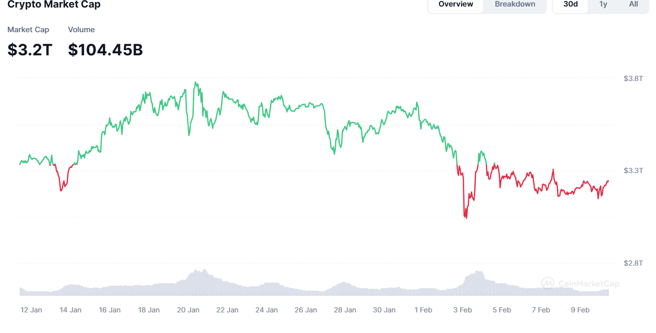 Crypto market cap trends in the last 30 days