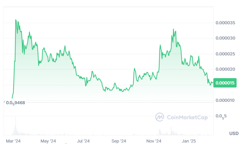 Shiba inu price trends in the last 1 year