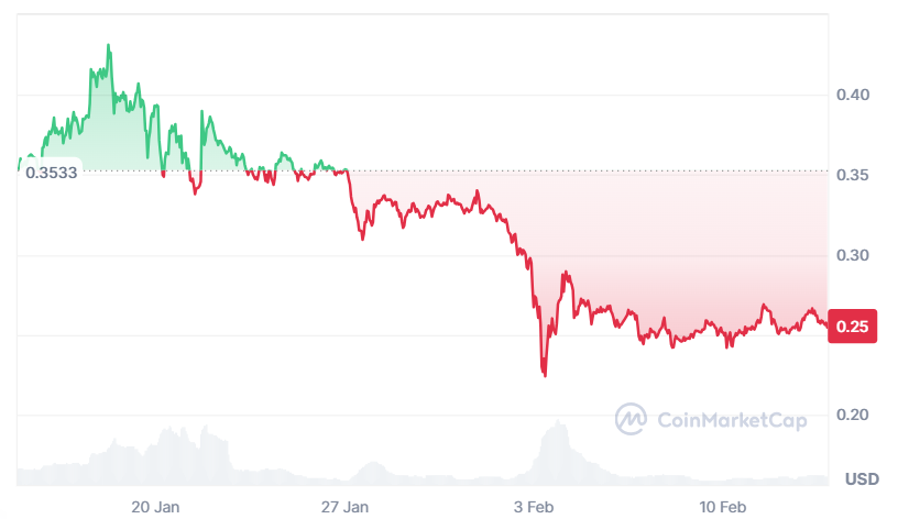 Dogecoin crashes from $0. 43 to $0. 25 within a month