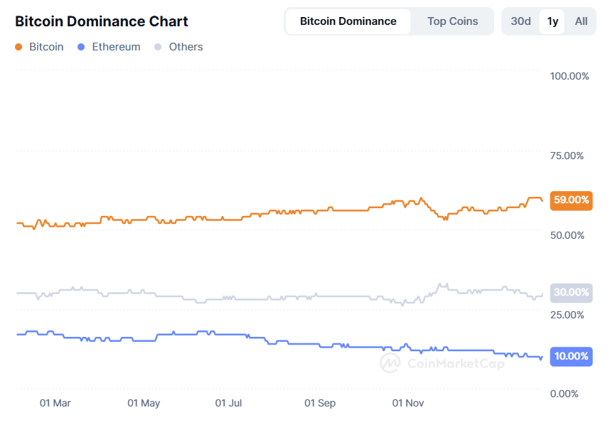 Bitcoin&apos;s market dominance history