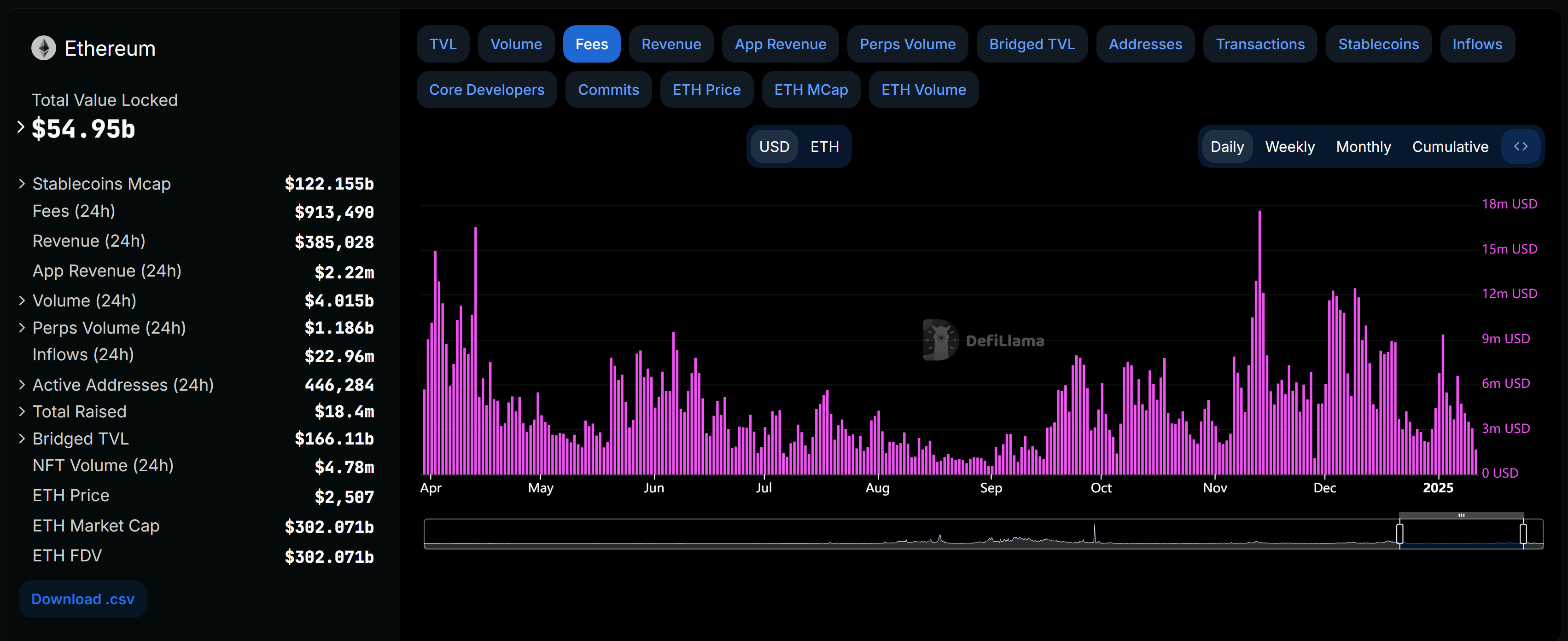 Ethereum fee trends in 2024 and 2025