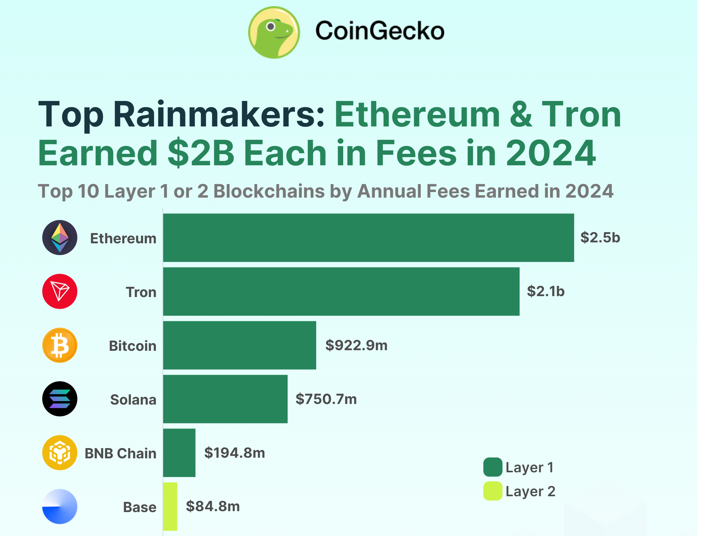 Tron beats most chains in fee earned in 2024