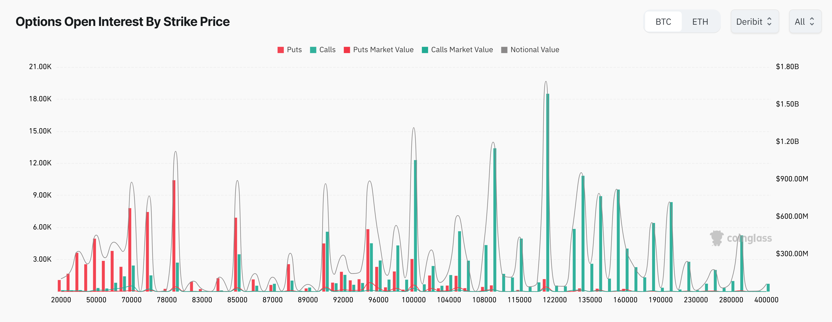 Bitcoin open interest data reveals excessive shorts via call options (green candles)