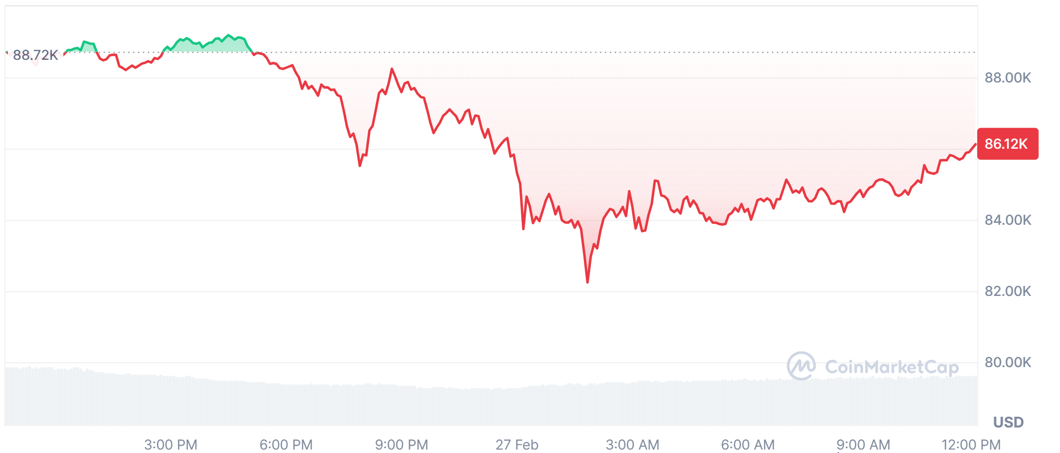 Bitcoin&apos;s price trend in the last 24 hours