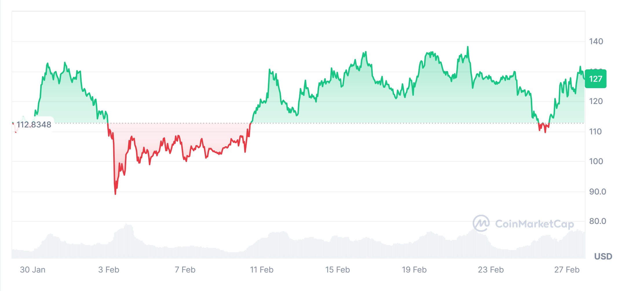 Litecoin price history in the last 7 days