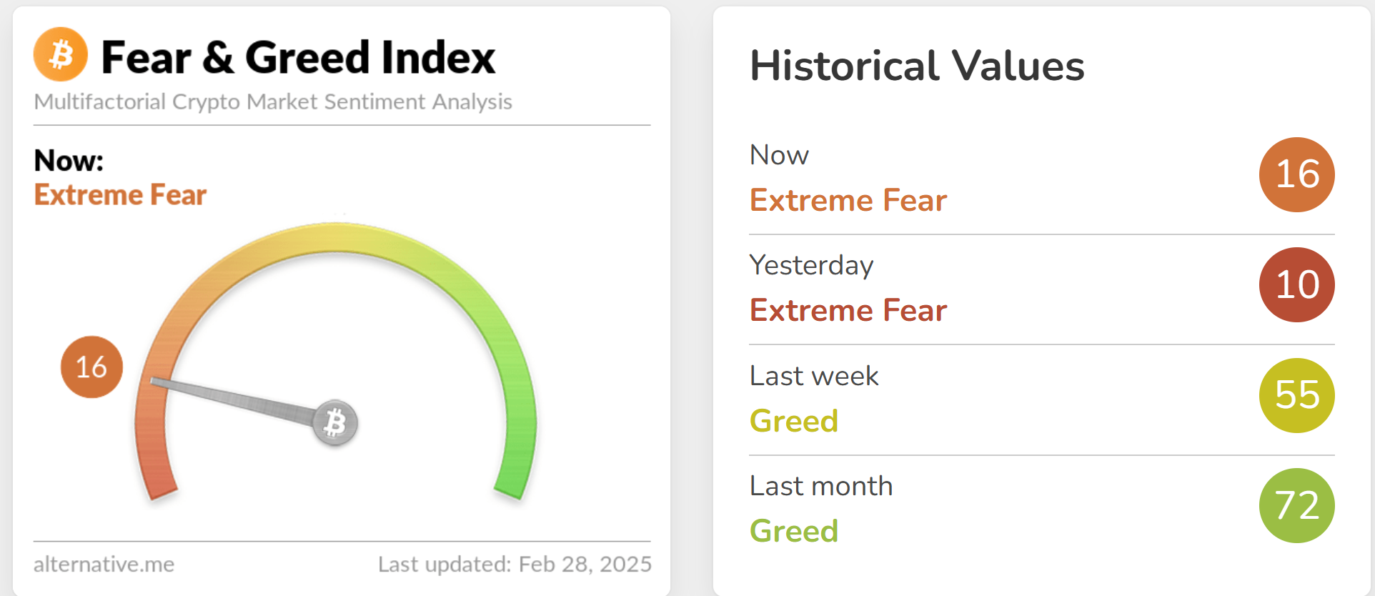 Crypto fear and greed index shows extreme fear at 16