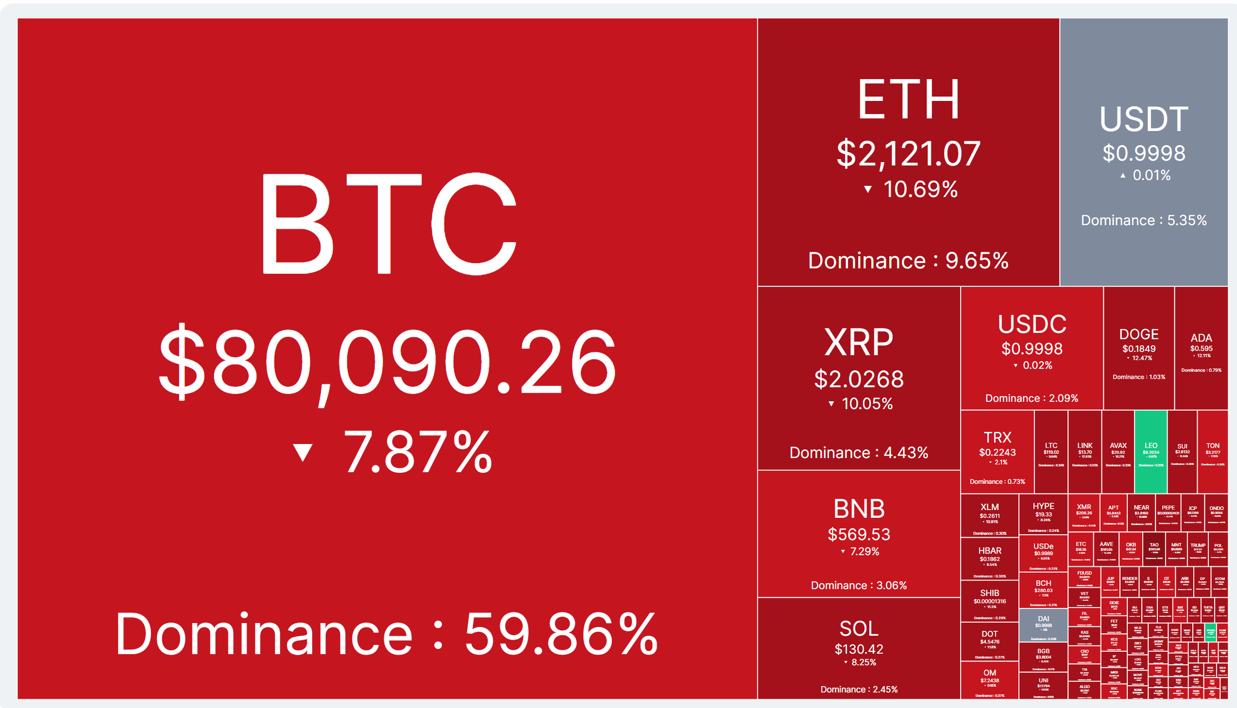 Crypto Markets Witness Sharp Fall on 27 and 28 October