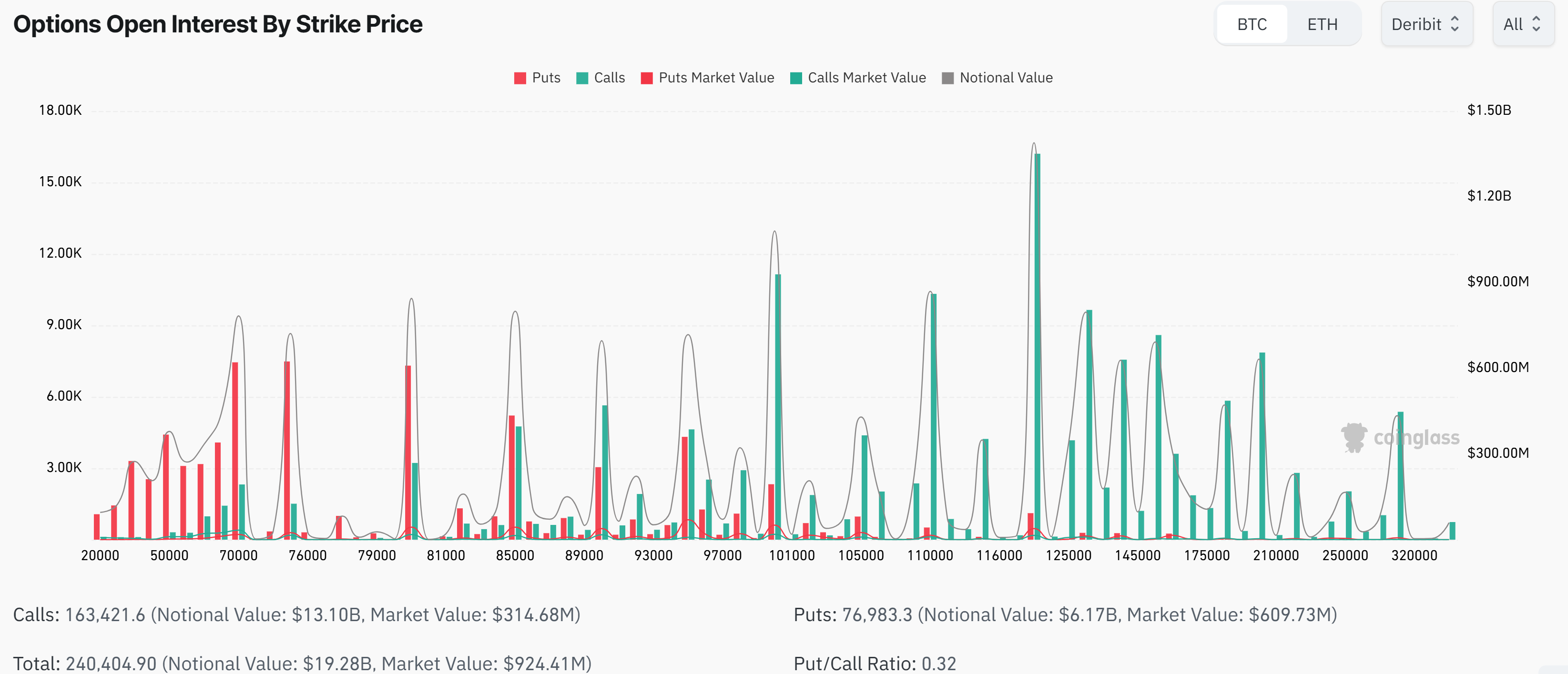 Bitcoin put/call ratio in the current markets